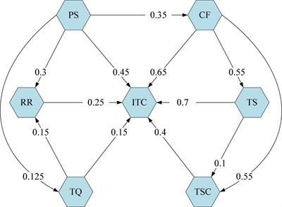 How to Promote Urban Intelligent Transportation: A Fuzzy Cognitive Map Study